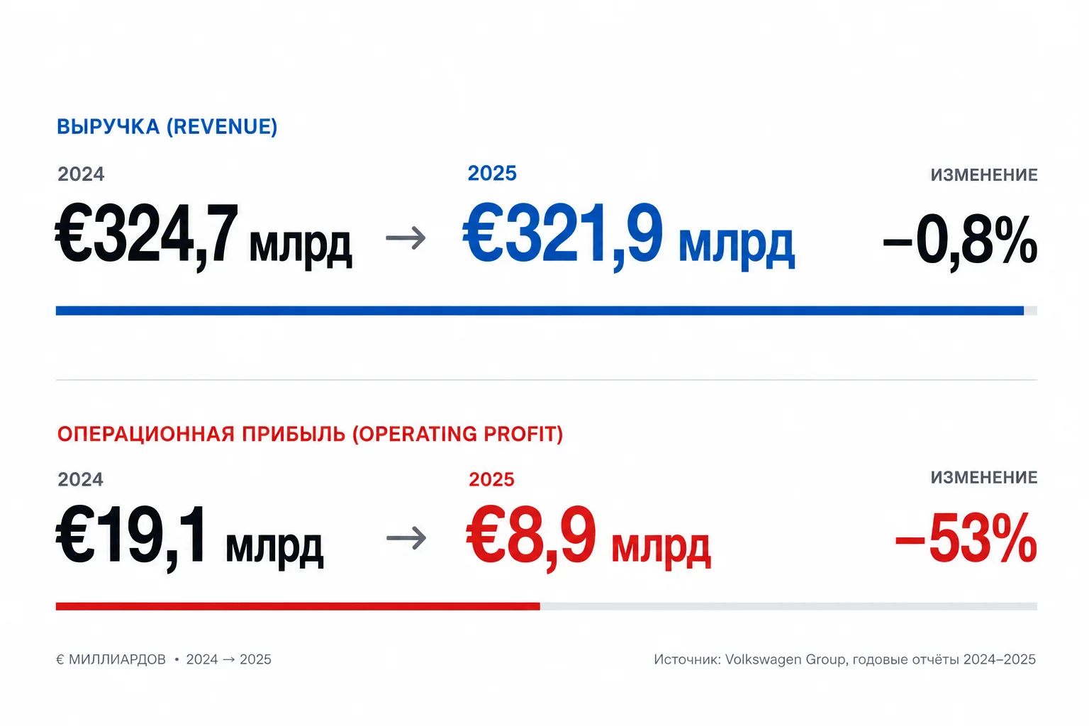 Volkswagen Group financial report showing revenue and operating profit figures for 2024 and 2025
