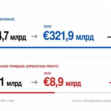 Volkswagen Group financial report showing revenue and operating profit figures for 2024 and 2025