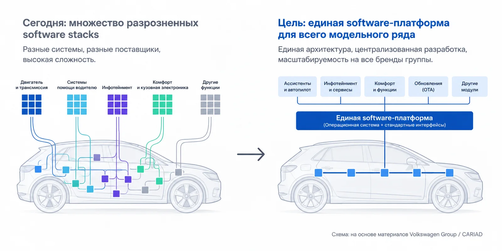 Diagram showing transition from multiple car software stacks to a unified software platform