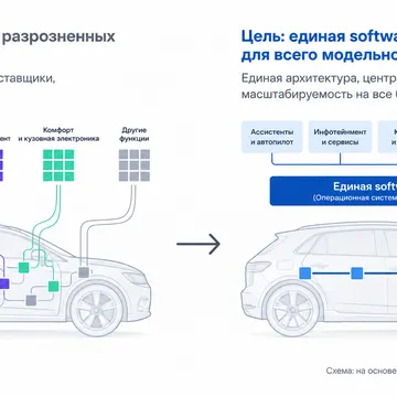 Diagram showing transition from multiple car software stacks to a unified software platform